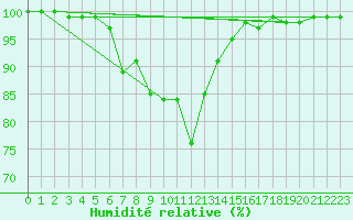 Courbe de l'humidit relative pour Saalbach
