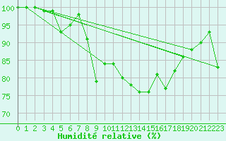 Courbe de l'humidit relative pour Batos
