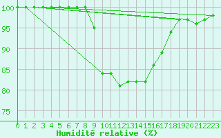 Courbe de l'humidit relative pour Zinnwald-Georgenfeld