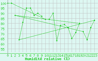 Courbe de l'humidit relative pour Saentis (Sw)