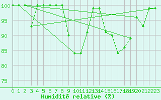 Courbe de l'humidit relative pour Sierra de Alfabia