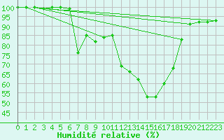 Courbe de l'humidit relative pour Cairngorm