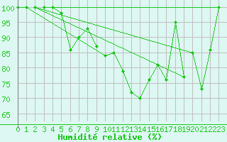 Courbe de l'humidit relative pour Fagerholm