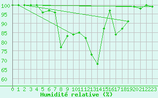 Courbe de l'humidit relative pour Great Dun Fell
