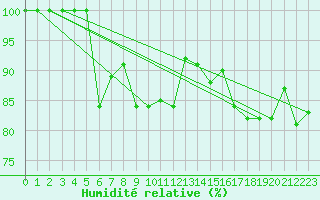 Courbe de l'humidit relative pour Gornergrat