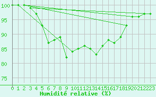 Courbe de l'humidit relative pour Leba