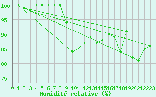 Courbe de l'humidit relative pour le bateau C6VR7
