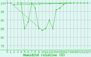 Courbe de l'humidit relative pour Great Dun Fell
