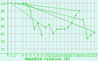 Courbe de l'humidit relative pour Pavilosta