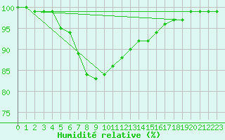 Courbe de l'humidit relative pour Kuhmo Kalliojoki