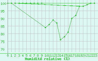 Courbe de l'humidit relative pour Gioia Del Colle