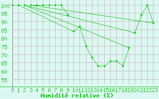 Courbe de l'humidit relative pour Istres (13)