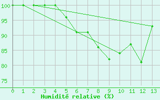 Courbe de l'humidit relative pour La Dle (Sw)