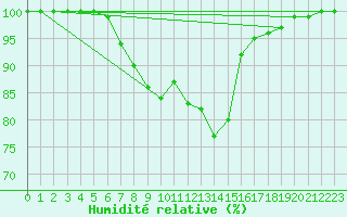 Courbe de l'humidit relative pour Amot