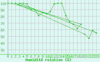 Courbe de l'humidit relative pour Vancouver Hillcrest