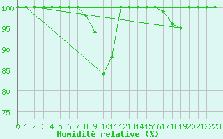 Courbe de l'humidit relative pour Istres (13)