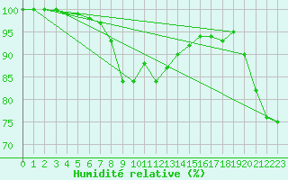 Courbe de l'humidit relative pour Heinola Plaani