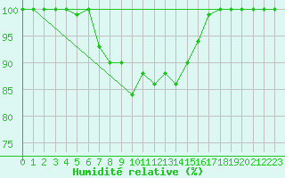 Courbe de l'humidit relative pour Stekenjokk