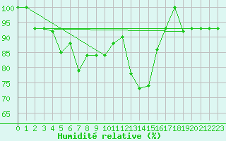 Courbe de l'humidit relative pour Murted Tur-Afb