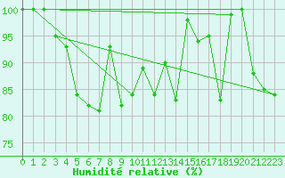 Courbe de l'humidit relative pour Vladeasa Mountain