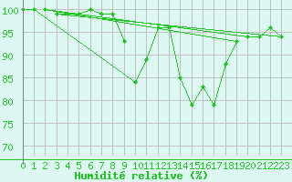 Courbe de l'humidit relative pour Liscombe