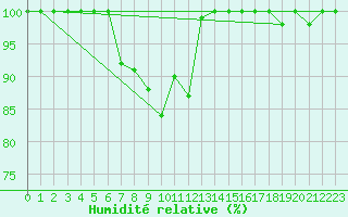 Courbe de l'humidit relative pour Pilatus