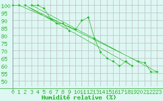 Courbe de l'humidit relative pour Helgoland
