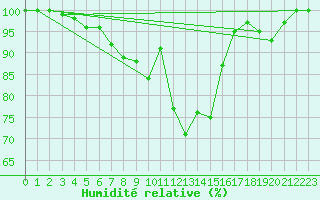 Courbe de l'humidit relative pour Voorschoten