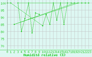 Courbe de l'humidit relative pour Les Diablerets