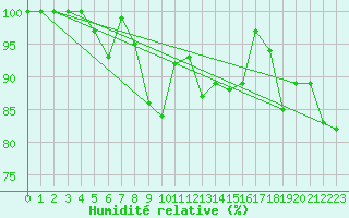 Courbe de l'humidit relative pour Hekkingen Fyr