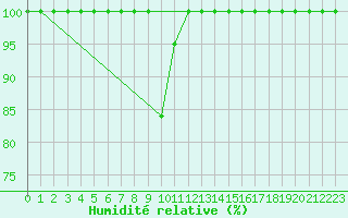 Courbe de l'humidit relative pour Hakadal