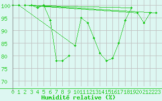 Courbe de l'humidit relative pour Joseni