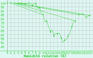 Courbe de l'humidit relative pour Connaught Airport