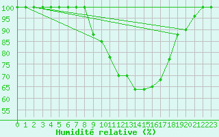 Courbe de l'humidit relative pour Brescia / Ghedi