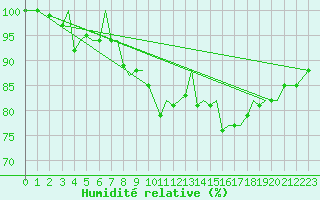 Courbe de l'humidit relative pour Jersey (UK)