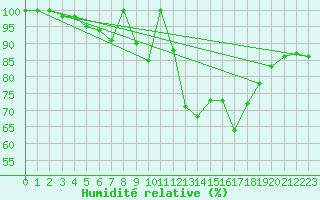 Courbe de l'humidit relative pour Torino / Bric Della Croce