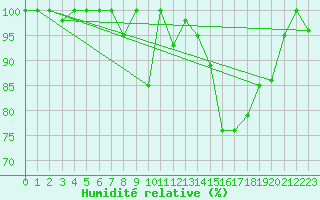 Courbe de l'humidit relative pour Piz Martegnas