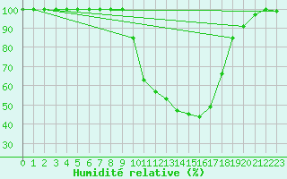 Courbe de l'humidit relative pour Bourg-Saint-Maurice (73)