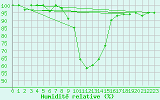 Courbe de l'humidit relative pour La Brvine (Sw)