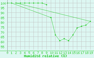 Courbe de l'humidit relative pour Arcen Aws