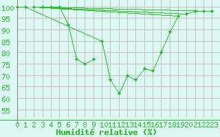 Courbe de l'humidit relative pour Dagloesen