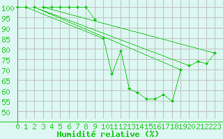 Courbe de l'humidit relative pour Belfort-Dorans (90)