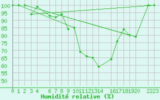 Courbe de l'humidit relative pour Sattel-Aegeri (Sw)