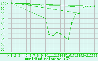 Courbe de l'humidit relative pour Romorantin (41)