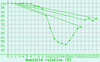 Courbe de l'humidit relative pour Voss-Bo