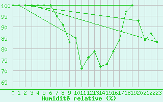 Courbe de l'humidit relative pour Brocken