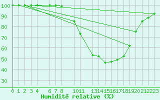 Courbe de l'humidit relative pour Sint Katelijne-waver (Be)