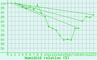 Courbe de l'humidit relative pour Cairnwell