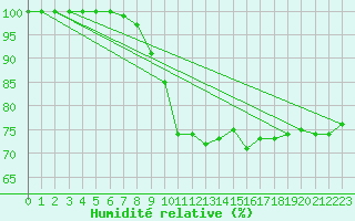 Courbe de l'humidit relative pour Wasserkuppe