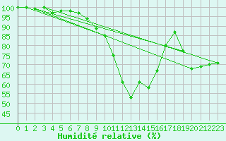 Courbe de l'humidit relative pour Waldmunchen